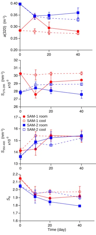 Fig. 4. Changes inmicrobial incubation experiments of the subarctic surface waters for a(320), S275−295, S350−400, and SR during dark40 days.