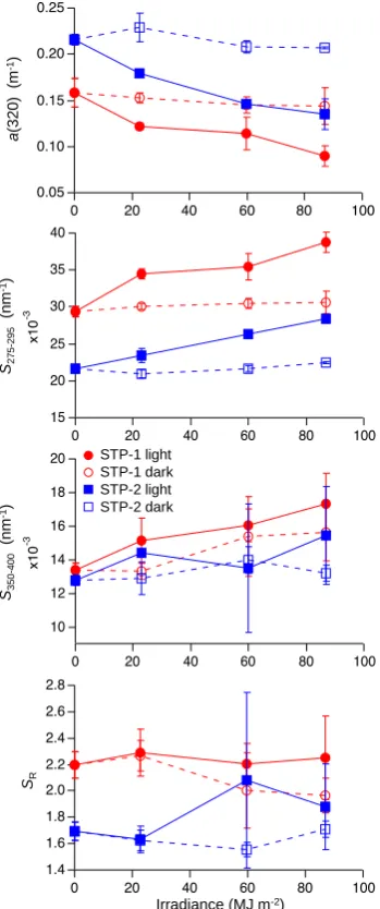 Fig. 5. Changes in a(320), S275−295, S350−400, and SR duringphoto-irradiation experiments of the subtropical deep waters