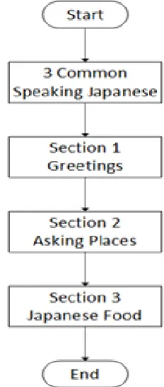 Figure 3: Flow chart of current scenario analysis  