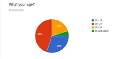 Figure 16: Results of question 1 Part B 