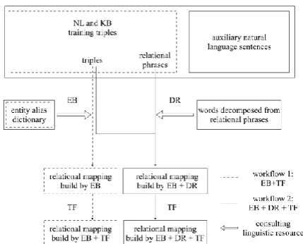 Table 1: Examples of KB predicates and their semantically related NL patterns.