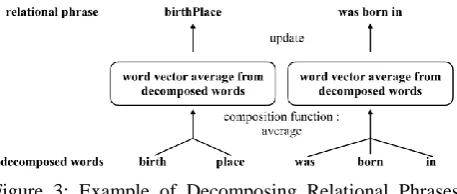 Figure 3: Example of Decomposing Relational Phrases(DR).