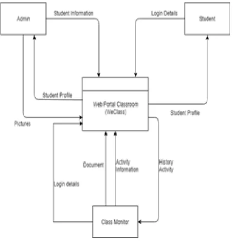Figure 1 Context Diagram 