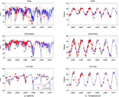 Fig.7 Time series comparison between observed and simulated (similar to Fig. 6) (a)