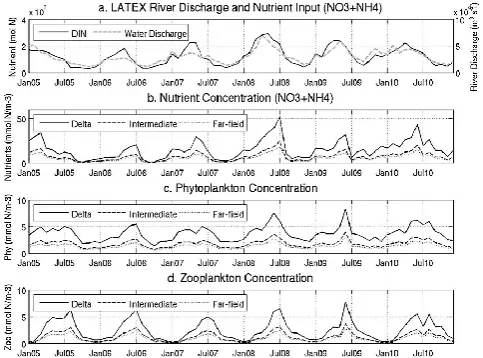 Fig. 9. Monthly mean time series of (a) river discharge and DINloading, (b) surface DIN concentration, (c) surface phytoplanktonconcentration, and (d) surface zooplankton concentration in eachof the three analysis regions (Delta, Intermediate, Far-ﬁeld) on theLATEX shelf.