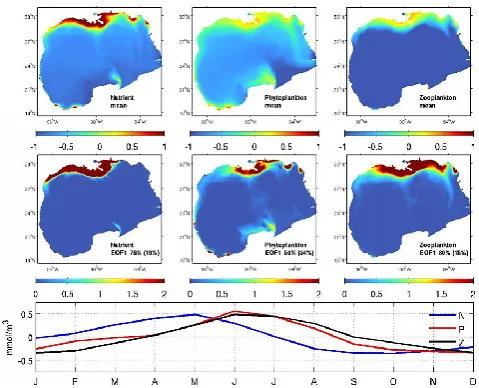 Fig. 11. EOF analyses of surface DIN, phytoplankton and zoo-plankton ﬁelds. Mean ﬁelds are shown in the top panels (units:mmol N m−3, log scale), the ﬁrst EOF modes and the variance theyaccount for are shown in the middle panels and their correspondingﬁrst principle components are shown in the bottom panels.