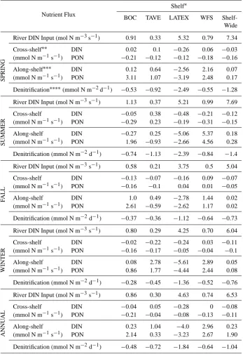 Table 1. River, cross-shelf (at 50 m isobath), along-shelf, and denitriﬁcation ﬂux in the inner shelf.
