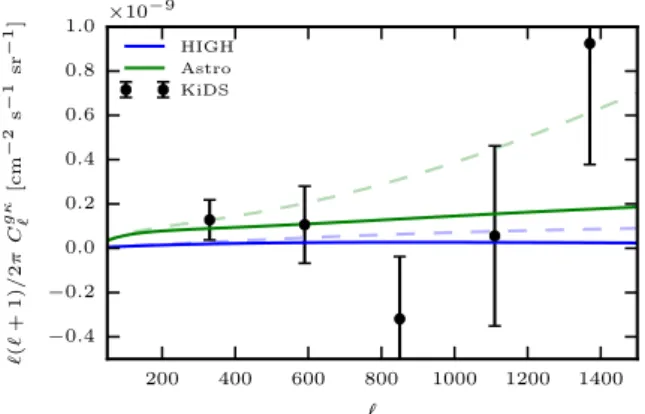 Figure 9. Measurement of the cross-spectrum ˆ C  gκ between Fermi gamma rays in the energy range 0.5–500 GeV and KiDS weak lensing data in the redshift range 0.1–0.9 (black data points), compared to the expected signal from the sum of astrophysical source