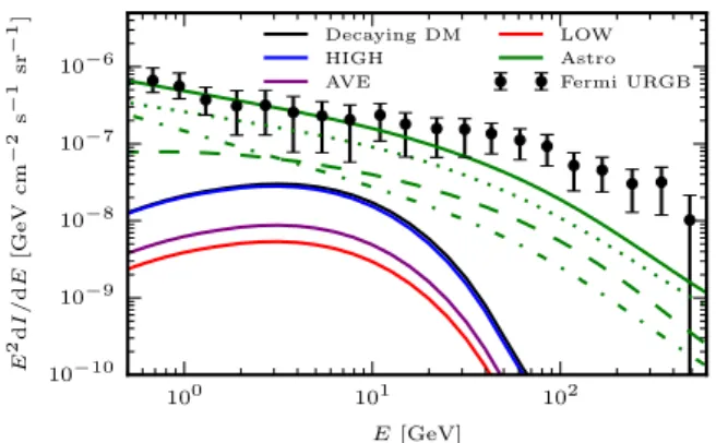 Figure 3. Intensities of the gamma-ray source classes considered in this work: annihilating dark matter assuming HIGH (solid blue), MID (solid purple),