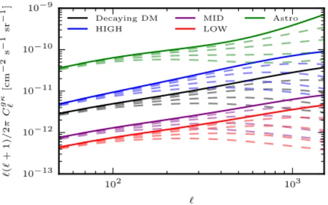 Figure 4. Model C  gκ for three annihilating dark matter scenarios, decaying dark matter and astrophysical sources