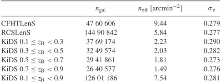 Table 1. Total number of galaxies with shape measurements, n gal , effective galaxy number density, n eff , and ellipticity dispersion σ e for CFHTLenS, RCSLenS and KiDS for the cuts employed in this analysis