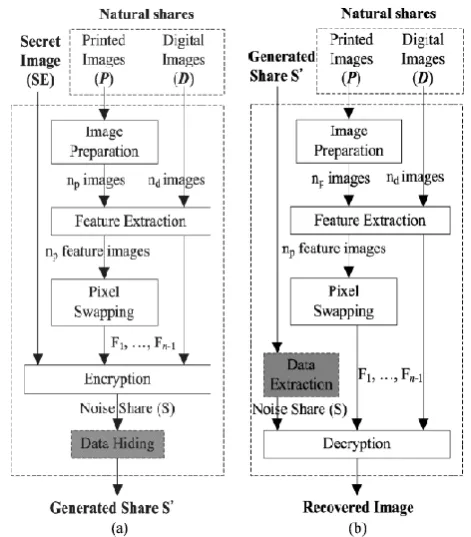 Figure 1. System working of [1] system 
