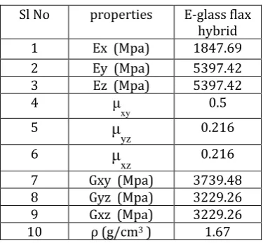 Fig -6: Von-Mises Stress (Steel)  