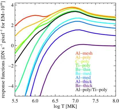 Fig. 1. Theoretical temperature response functions of the selectedXRT ﬁlters.