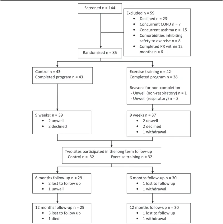 Figure 1 Flow of participants.