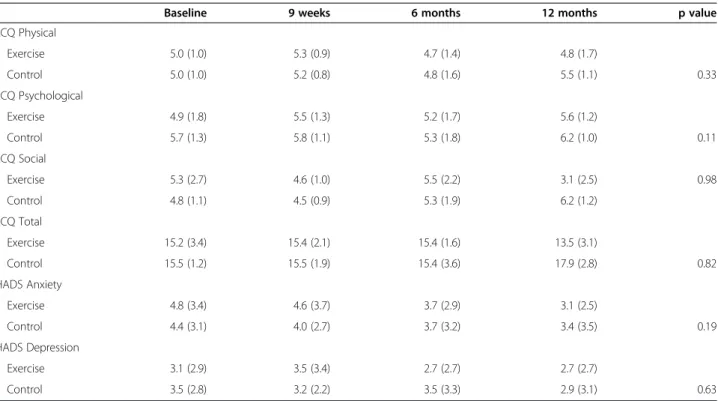 Figure 4 Time to first exacerbation, p = 0.047.