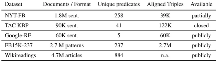 Table 1: Statistics over existing alignments from previous work.