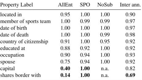 Table 4: Accuracy of each alignment methodology.