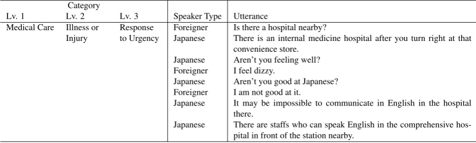 Table 1: Example Pseudo-dialogue for Medical Care Domain