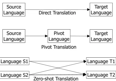 Figure 1: Direct, Pivot, and Zero-shot Translations