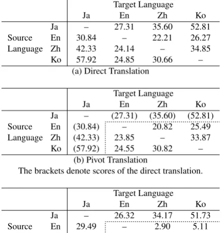 Table 5: Comparison among Direct, Pivot, and Zero-shotTranslation