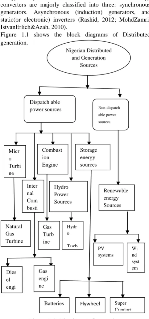 Figure 1.1 shows the block diagrams of Distributed generation.  