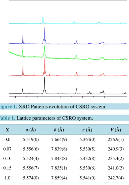 Figure 1. XRD Patterns evolution of CSRO system.          