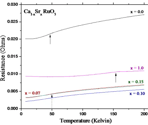 Figure 4. Magnetization measurements to 10 K ((M(T)/M(10 K)) vs curves temperature. Ca1−xSrxRuO3 samples with x = 0.07 and 0.15