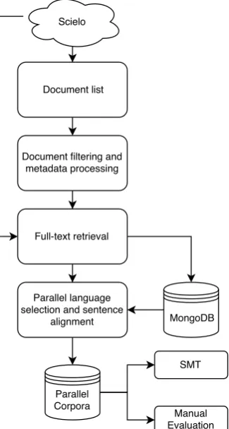 Figure 1: Steps employed in the development of the parallelcorpora.