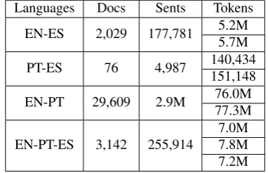Table 1: Corpus statistics for all language pairs and thetrilingual set. ”Docs” refers to the number of documents,”Sents” to the number of aligned sentences, and ”Tokens”is the number of tokens in each language.
