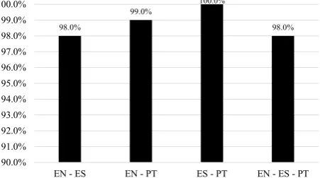 Figure 2: Alignment accuracy for the four language sub-sets.