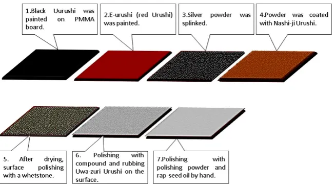 Figure 1. Scheme of sample preparation.                                          