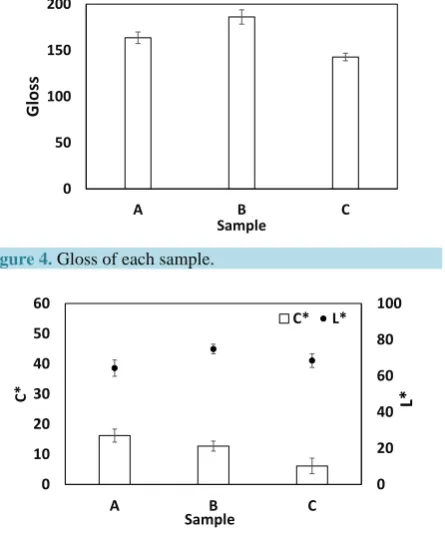 Figure 4. Gloss of each sample.                              