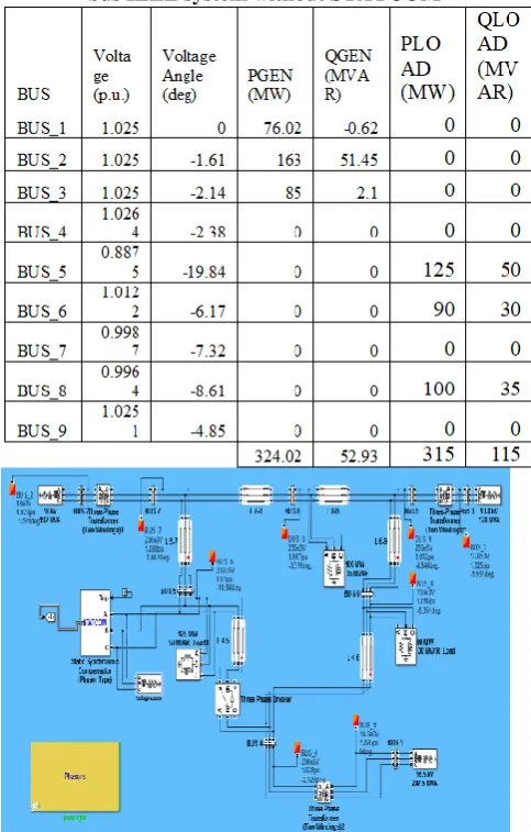 Table 1: Table showing the load flow result of a faulty 9 bus IEEE system without STATCOM 