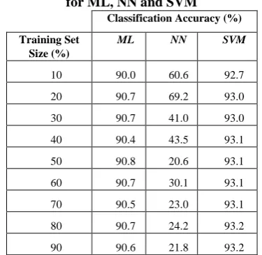 Table- I: Training set size and classification accuracy for ML, NN and SVM 