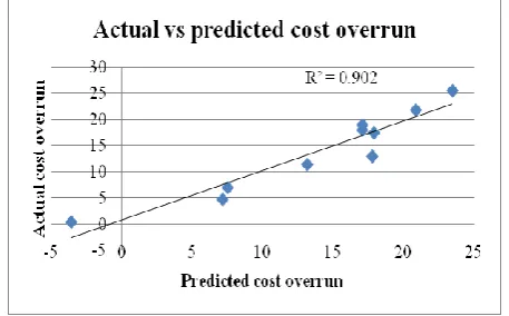 Table -2: Cost overrun model 