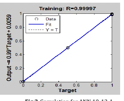 Fig 2-Correlation for ANN 10-13-1 
