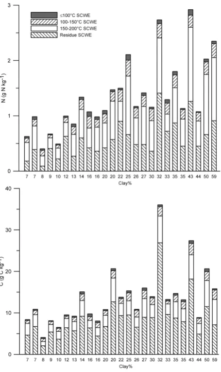 Fig. 3. Average C : N ratios of the bulk soil, subcritical water ex-tracts and the extraction residue (n = 25, error bars show standarddeviations).