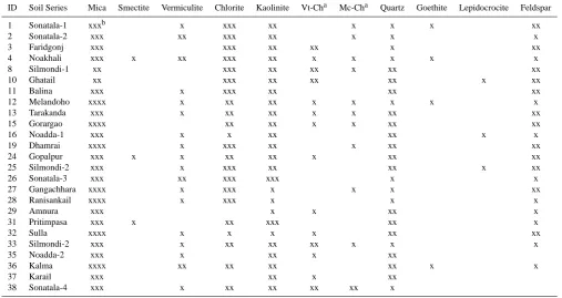 Table 2. Clay fraction mineralogical composition of sampled agricultural ﬁelds in Bangladesh (data from Kader et al., 2013).