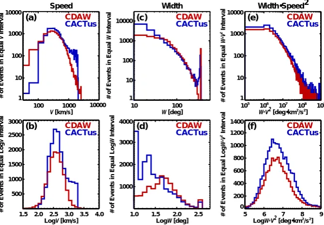 Fig. 2. Distributions of Speed (V ; left), width (W; center), and W×V 2 (right) of CDAW (red) and CACTus (blue) CMEs