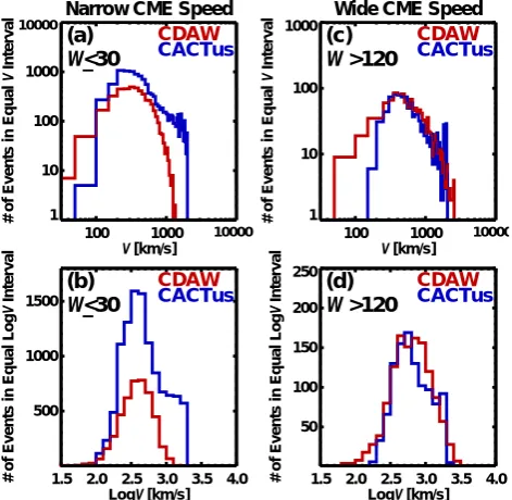 Fig. 4.Angular width distributions of slow (V <300 km/s; left)and fast (V >1000 km/s; right) CMEs