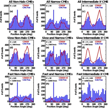 Fig. 5. Central position angle distributions ofCMEs, which are listed in CACTus (blue bars) and CDAW (red lines) catalogs