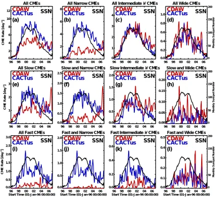 Fig. 6. Daily CME rate as a function of time. Red and blue lines are for the CDAW and CACTus catalogs, respectively (left scale)
