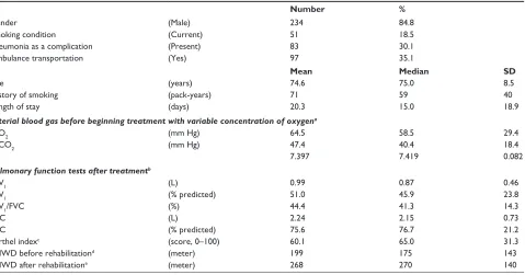 Table 2 Characteristics of a total of 276 episodes from 165 patients treated by the clinical pathway for acute exacerbations of chronic obstructive pulmonary disease