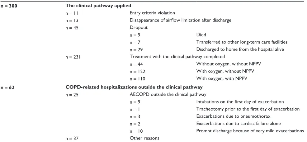 Table 3 Outcomes of COPD-related hospitalizations during the study period