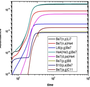 Figure 1  The nuclear reactions relevant to 7Be in the primordial nucleosynthesis by the standard model [10]