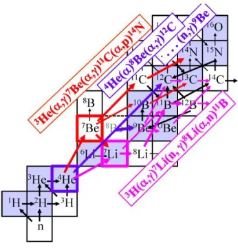 Figure 2  Schematic nucleosynthetic flows at very high temperatures in the pp-chain and breakout 