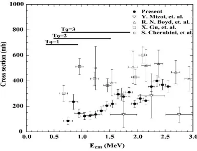 Figure 6  The reaction rate of 8Li(�,n)11B, deduced based on the present experiment [33], together with other data indicated