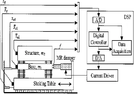 Fig. 1. Experimental setup of smart base isolation system  