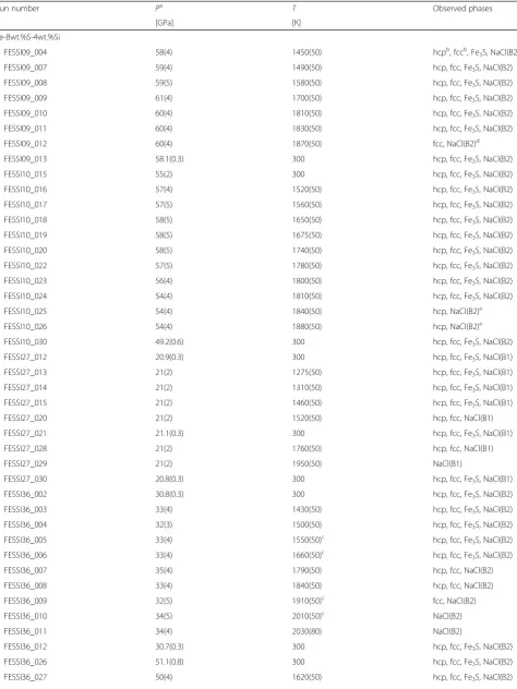 Table 1 Experimental conditions and results